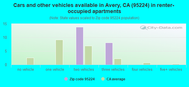 Cars and other vehicles available in Avery, CA (95224) in renter-occupied apartments