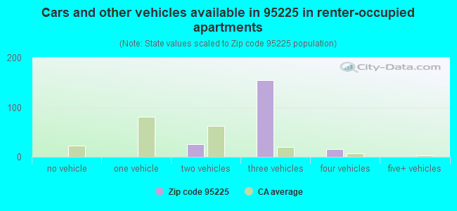 Cars and other vehicles available in 95225 in renter-occupied apartments