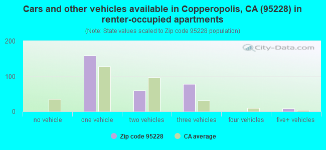 Cars and other vehicles available in Copperopolis, CA (95228) in renter-occupied apartments