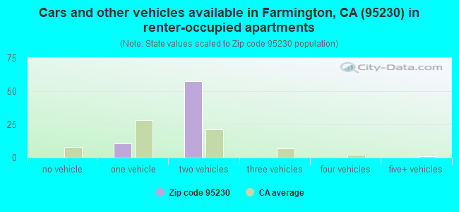 Cars and other vehicles available in Farmington, CA (95230) in renter-occupied apartments