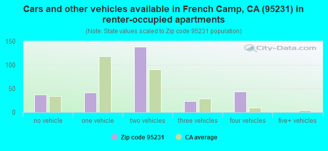 Cars and other vehicles available in French Camp, CA (95231) in renter-occupied apartments