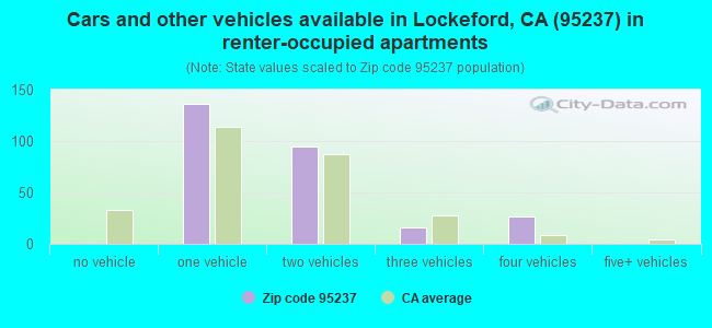 Cars and other vehicles available in Lockeford, CA (95237) in renter-occupied apartments