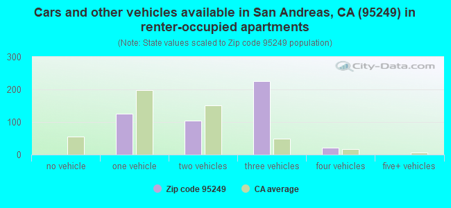 Cars and other vehicles available in San Andreas, CA (95249) in renter-occupied apartments
