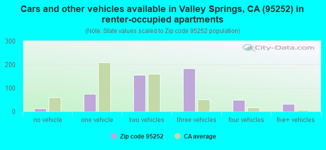 Cars and other vehicles available in Valley Springs, CA (95252) in renter-occupied apartments