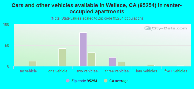 Cars and other vehicles available in Wallace, CA (95254) in renter-occupied apartments