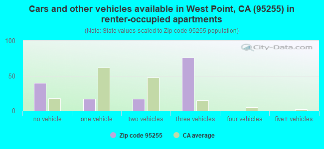 Cars and other vehicles available in West Point, CA (95255) in renter-occupied apartments