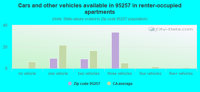 Cars and other vehicles available in 95257 in renter-occupied apartments