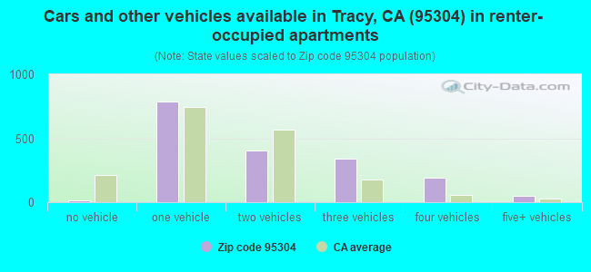 Cars and other vehicles available in Tracy, CA (95304) in renter-occupied apartments