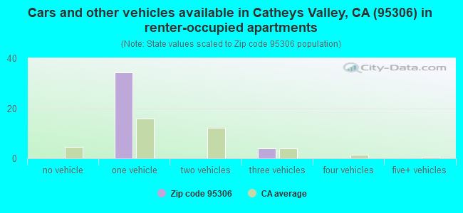 Cars and other vehicles available in Catheys Valley, CA (95306) in renter-occupied apartments