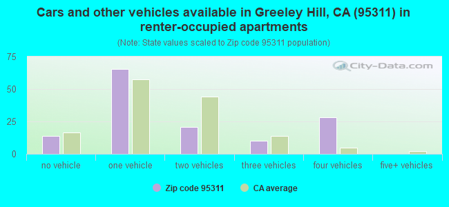 Cars and other vehicles available in Greeley Hill, CA (95311) in renter-occupied apartments