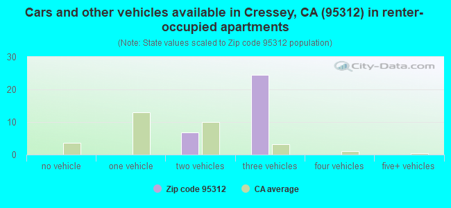 Cars and other vehicles available in Cressey, CA (95312) in renter-occupied apartments