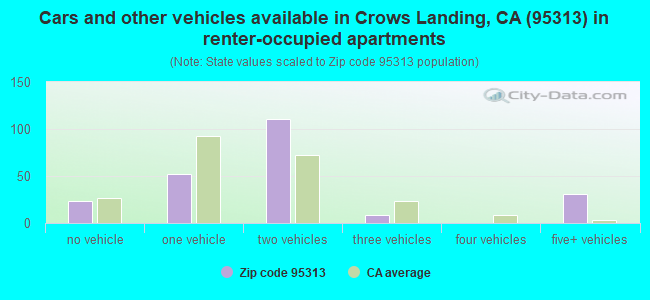 Cars and other vehicles available in Crows Landing, CA (95313) in renter-occupied apartments