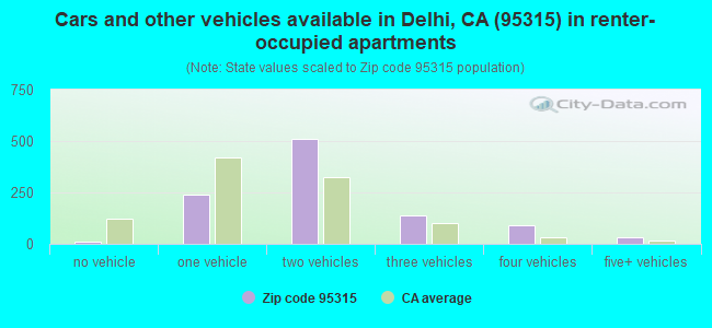 Cars and other vehicles available in Delhi, CA (95315) in renter-occupied apartments