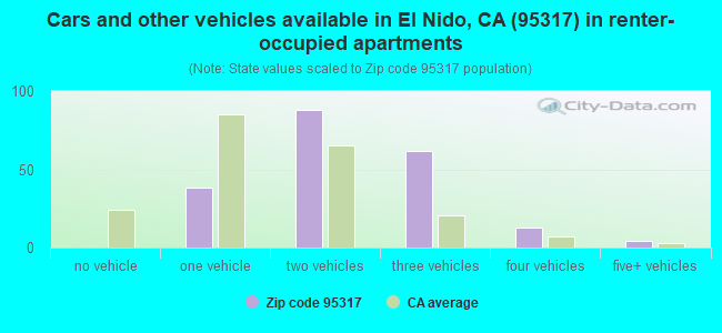 Cars and other vehicles available in El Nido, CA (95317) in renter-occupied apartments