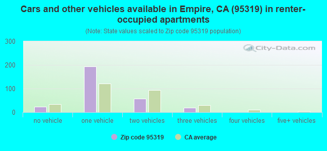 Cars and other vehicles available in Empire, CA (95319) in renter-occupied apartments