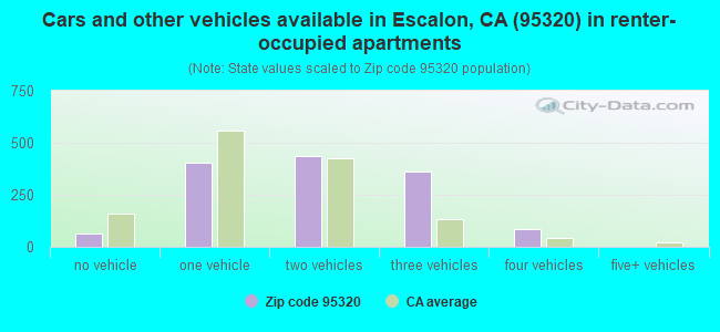 Cars and other vehicles available in Escalon, CA (95320) in renter-occupied apartments