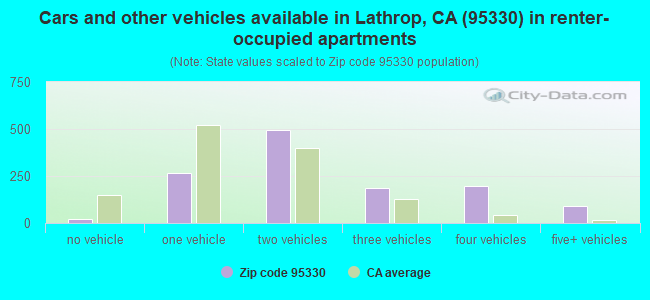 Cars and other vehicles available in Lathrop, CA (95330) in renter-occupied apartments