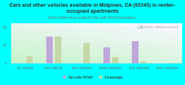 Cars and other vehicles available in Midpines, CA (95345) in renter-occupied apartments