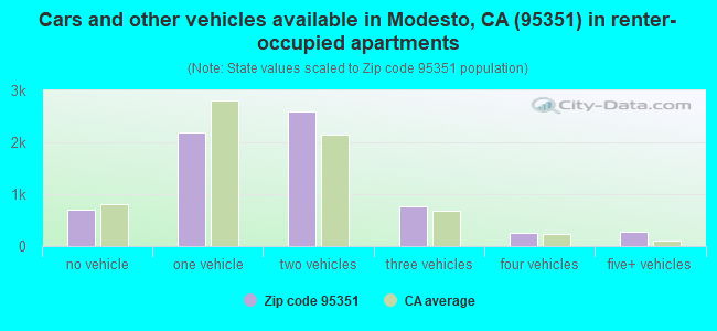 Cars and other vehicles available in Modesto, CA (95351) in renter-occupied apartments
