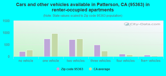 Cars and other vehicles available in Patterson, CA (95363) in renter-occupied apartments