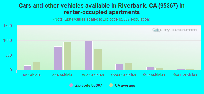 Cars and other vehicles available in Riverbank, CA (95367) in renter-occupied apartments