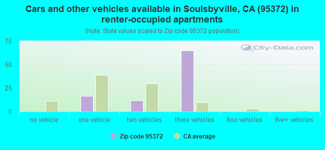 Cars and other vehicles available in Soulsbyville, CA (95372) in renter-occupied apartments