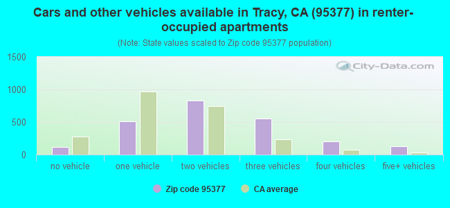 Cars and other vehicles available in Tracy, CA (95377) in renter-occupied apartments