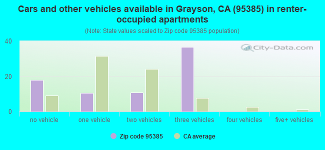 Cars and other vehicles available in Grayson, CA (95385) in renter-occupied apartments