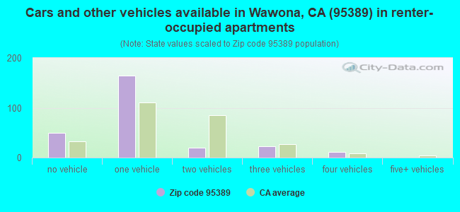 Cars and other vehicles available in Wawona, CA (95389) in renter-occupied apartments