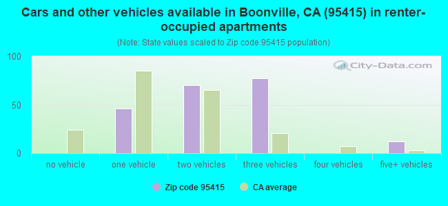 Cars and other vehicles available in Boonville, CA (95415) in renter-occupied apartments