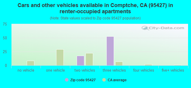 Cars and other vehicles available in Comptche, CA (95427) in renter-occupied apartments