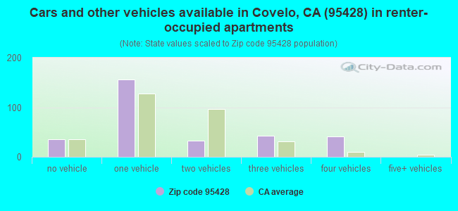 Cars and other vehicles available in Covelo, CA (95428) in renter-occupied apartments