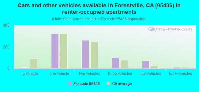 Cars and other vehicles available in Forestville, CA (95436) in renter-occupied apartments