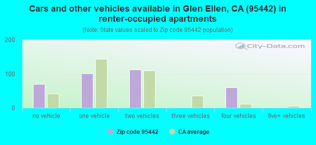 Cars and other vehicles available in Glen Ellen, CA (95442) in renter-occupied apartments