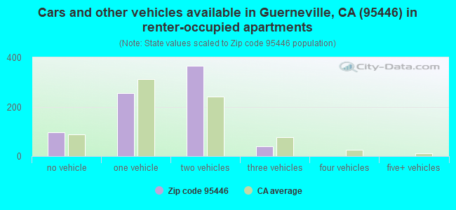 Cars and other vehicles available in Guerneville, CA (95446) in renter-occupied apartments