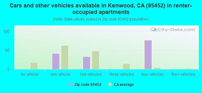 Cars and other vehicles available in Kenwood, CA (95452) in renter-occupied apartments