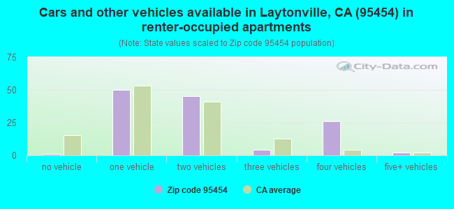 Cars and other vehicles available in Laytonville, CA (95454) in renter-occupied apartments