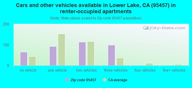 Cars and other vehicles available in Lower Lake, CA (95457) in renter-occupied apartments