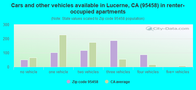 Cars and other vehicles available in Lucerne, CA (95458) in renter-occupied apartments