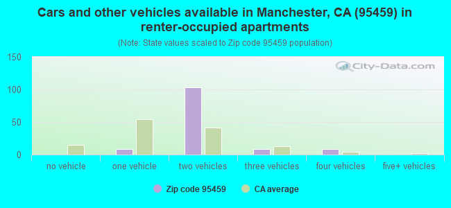 Cars and other vehicles available in Manchester, CA (95459) in renter-occupied apartments