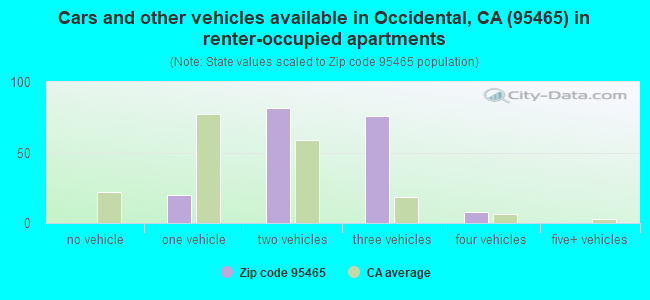 Cars and other vehicles available in Occidental, CA (95465) in renter-occupied apartments