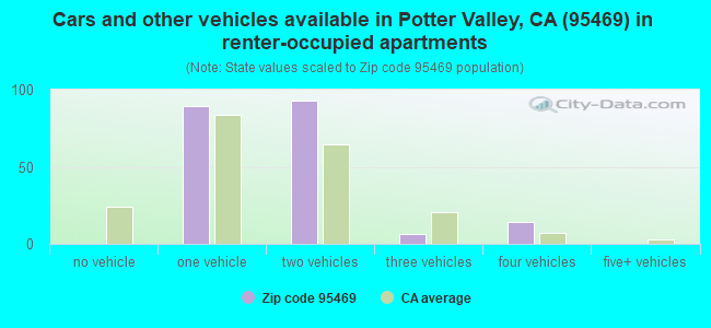 Cars and other vehicles available in Potter Valley, CA (95469) in renter-occupied apartments