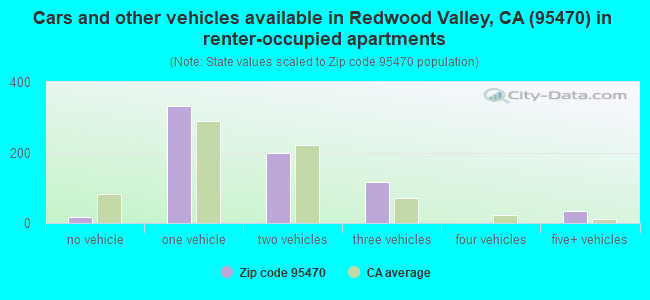 Cars and other vehicles available in Redwood Valley, CA (95470) in renter-occupied apartments