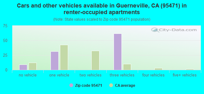 Cars and other vehicles available in Guerneville, CA (95471) in renter-occupied apartments