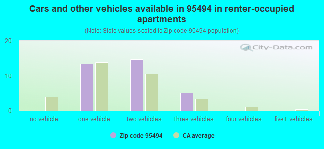 Cars and other vehicles available in 95494 in renter-occupied apartments