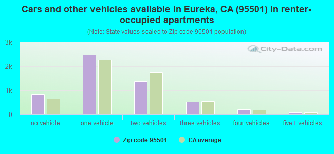 Cars and other vehicles available in Eureka, CA (95501) in renter-occupied apartments