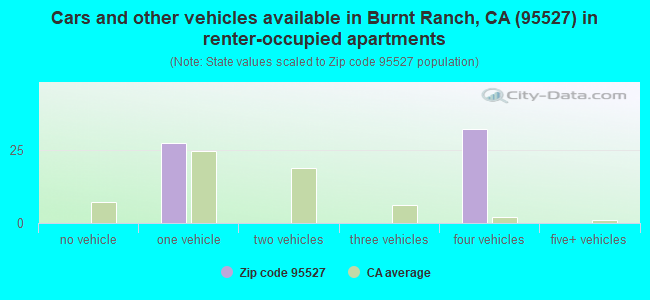 Cars and other vehicles available in Burnt Ranch, CA (95527) in renter-occupied apartments