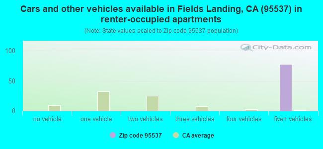 Cars and other vehicles available in Fields Landing, CA (95537) in renter-occupied apartments