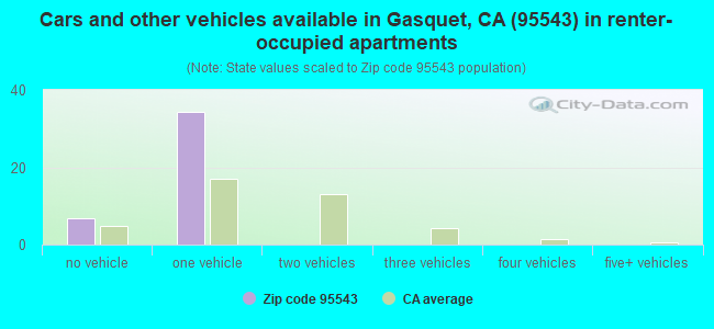Cars and other vehicles available in Gasquet, CA (95543) in renter-occupied apartments