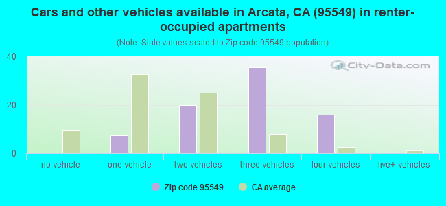 Cars and other vehicles available in Arcata, CA (95549) in renter-occupied apartments